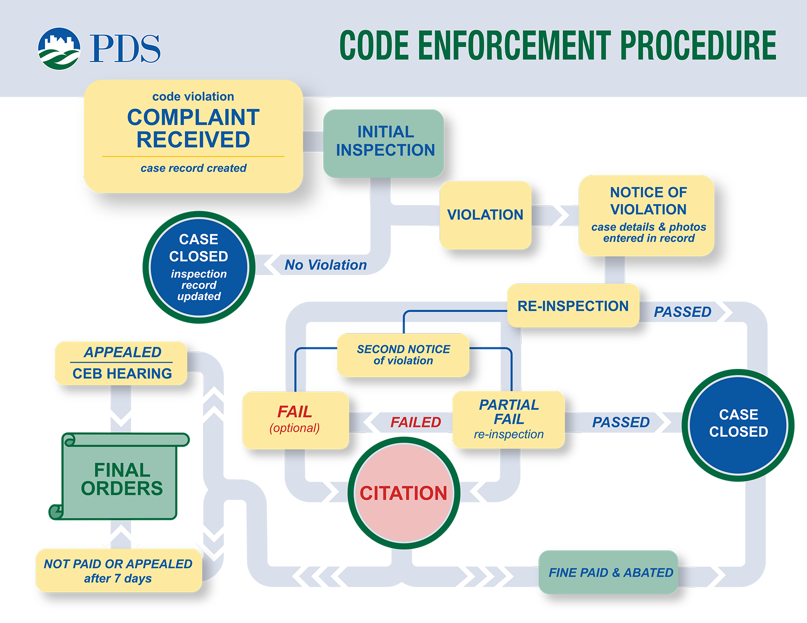 PDS_Code-Enforcement-Flow-Chart